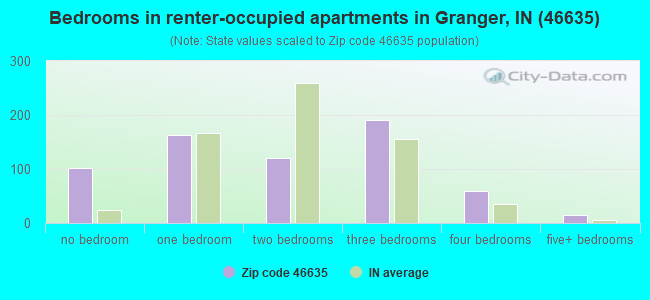 Bedrooms in renter-occupied apartments in Granger, IN (46635) 