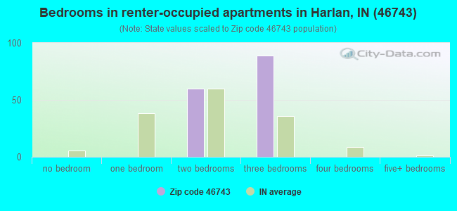 Bedrooms in renter-occupied apartments in Harlan, IN (46743) 