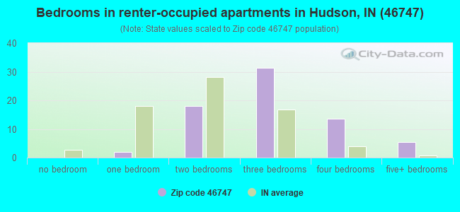 Bedrooms in renter-occupied apartments in Hudson, IN (46747) 