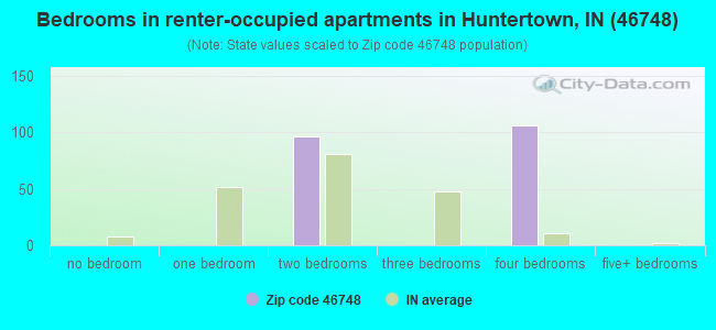 Bedrooms in renter-occupied apartments in Huntertown, IN (46748) 