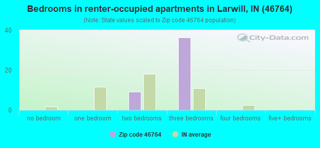Bedrooms in renter-occupied apartments in Larwill, IN (46764) 