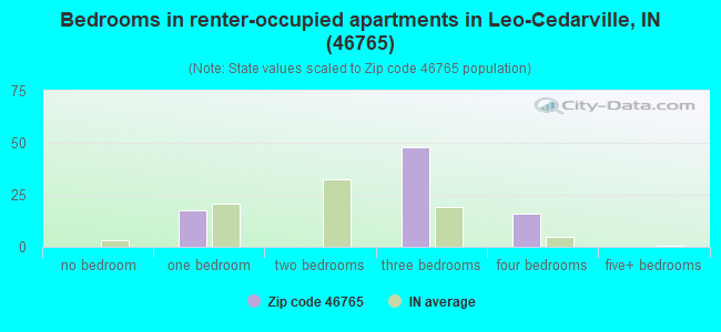 Bedrooms in renter-occupied apartments in Leo-Cedarville, IN (46765) 