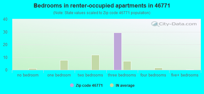 Bedrooms in renter-occupied apartments in 46771 