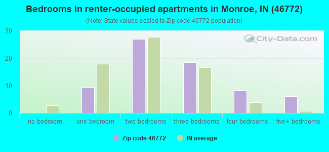 Bedrooms in renter-occupied apartments in Monroe, IN (46772) 