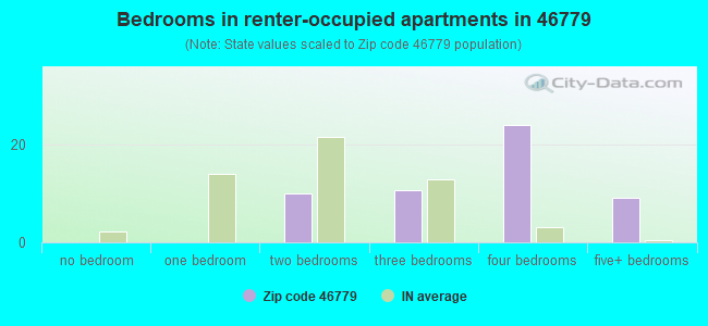 Bedrooms in renter-occupied apartments in 46779 