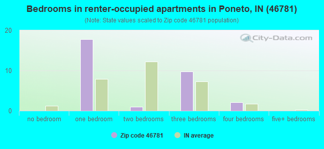Bedrooms in renter-occupied apartments in Poneto, IN (46781) 