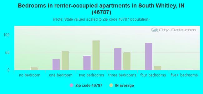 Bedrooms in renter-occupied apartments in South Whitley, IN (46787) 