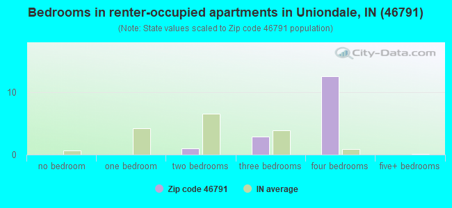 Bedrooms in renter-occupied apartments in Uniondale, IN (46791) 