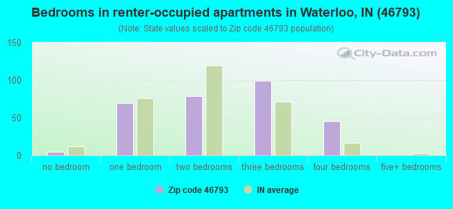 Bedrooms in renter-occupied apartments in Waterloo, IN (46793) 