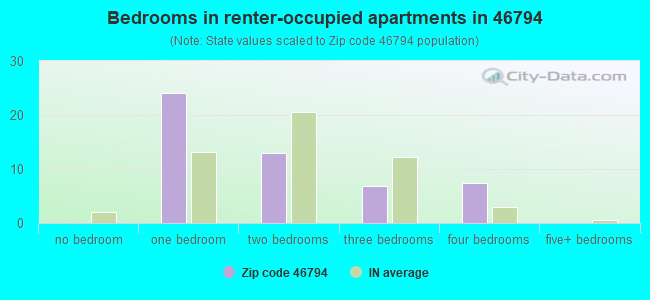 Bedrooms in renter-occupied apartments in 46794 