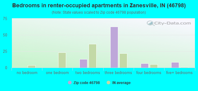 Bedrooms in renter-occupied apartments in Zanesville, IN (46798) 