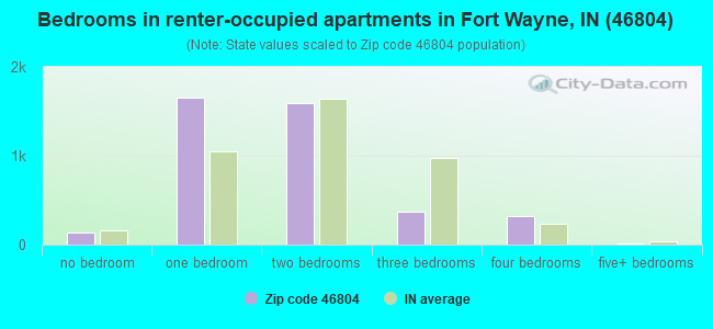 Bedrooms in renter-occupied apartments in Fort Wayne, IN (46804) 