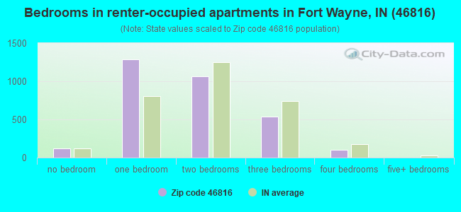 Bedrooms in renter-occupied apartments in Fort Wayne, IN (46816) 