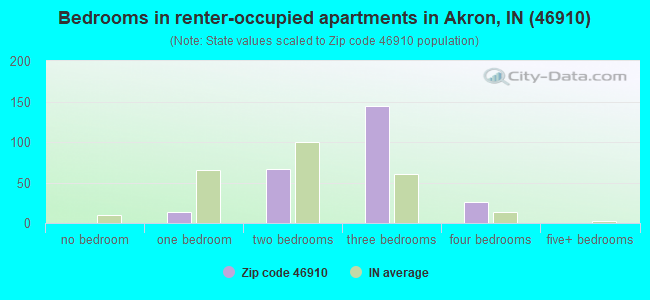 Bedrooms in renter-occupied apartments in Akron, IN (46910) 