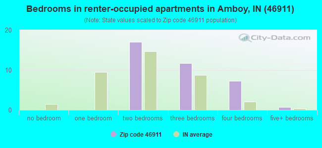 Bedrooms in renter-occupied apartments in Amboy, IN (46911) 