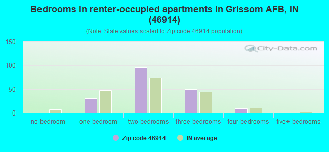 Bedrooms in renter-occupied apartments in Grissom AFB, IN (46914) 