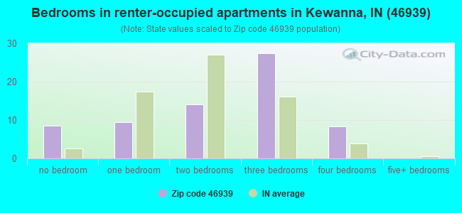 Bedrooms in renter-occupied apartments in Kewanna, IN (46939) 