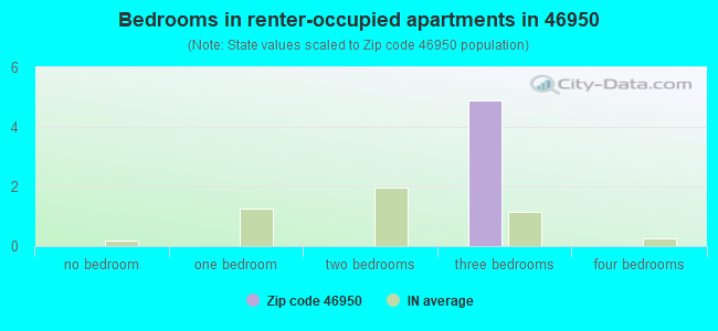 Bedrooms in renter-occupied apartments in 46950 