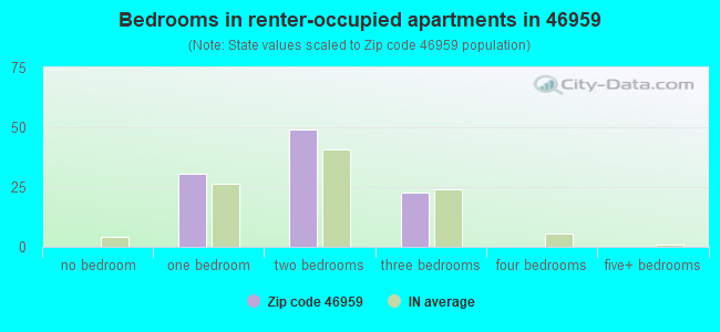 Bedrooms in renter-occupied apartments in 46959 