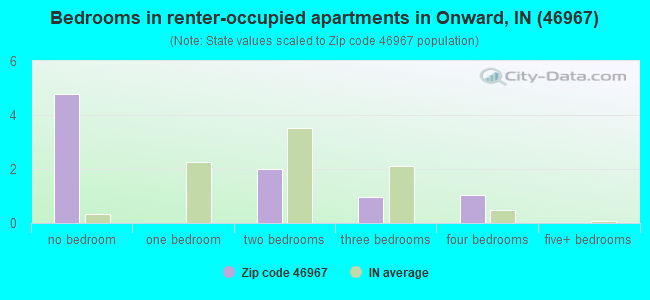 Bedrooms in renter-occupied apartments in Onward, IN (46967) 