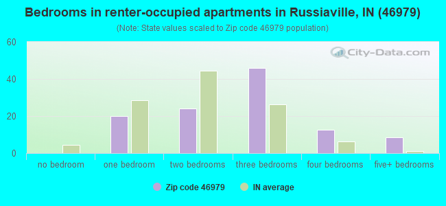 Bedrooms in renter-occupied apartments in Russiaville, IN (46979) 