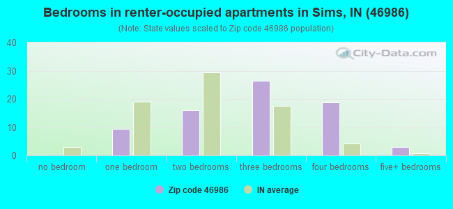 Bedrooms in renter-occupied apartments in Sims, IN (46986) 