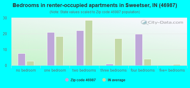 Bedrooms in renter-occupied apartments in Sweetser, IN (46987) 