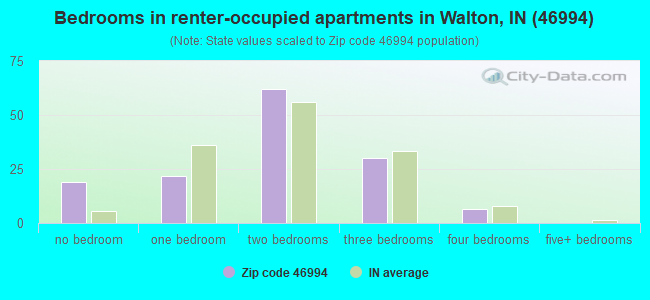 Bedrooms in renter-occupied apartments in Walton, IN (46994) 