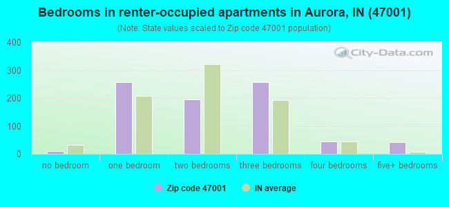 Bedrooms in renter-occupied apartments in Aurora, IN (47001) 