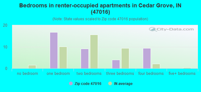 Bedrooms in renter-occupied apartments in Cedar Grove, IN (47016) 