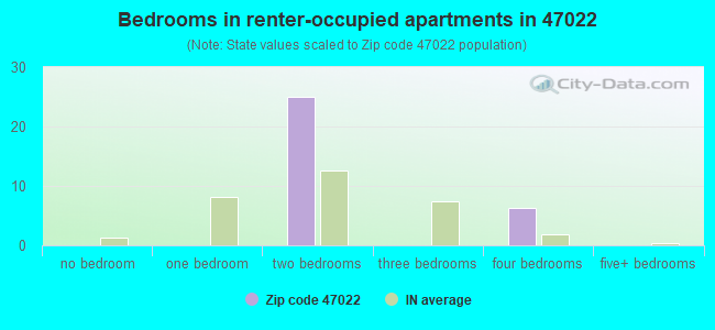Bedrooms in renter-occupied apartments in 47022 