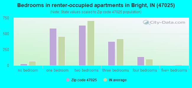 Bedrooms in renter-occupied apartments in Bright, IN (47025) 
