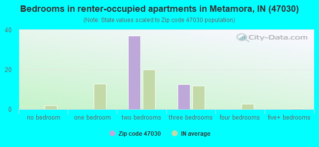 Bedrooms in renter-occupied apartments in Metamora, IN (47030) 