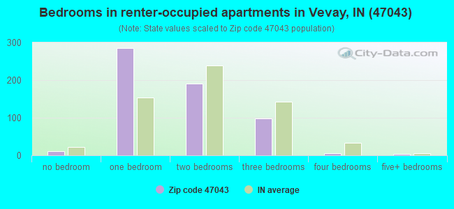 Bedrooms in renter-occupied apartments in Vevay, IN (47043) 