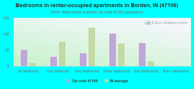 Bedrooms in renter-occupied apartments in Borden, IN (47106) 