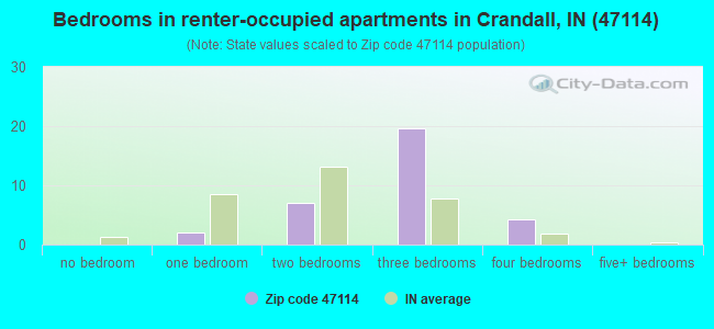 Bedrooms in renter-occupied apartments in Crandall, IN (47114) 