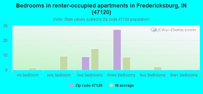 Bedrooms in renter-occupied apartments in Fredericksburg, IN (47120) 
