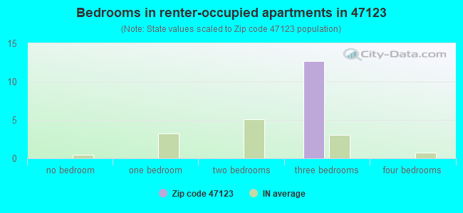 Bedrooms in renter-occupied apartments in 47123 
