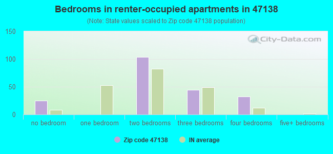 Bedrooms in renter-occupied apartments in 47138 