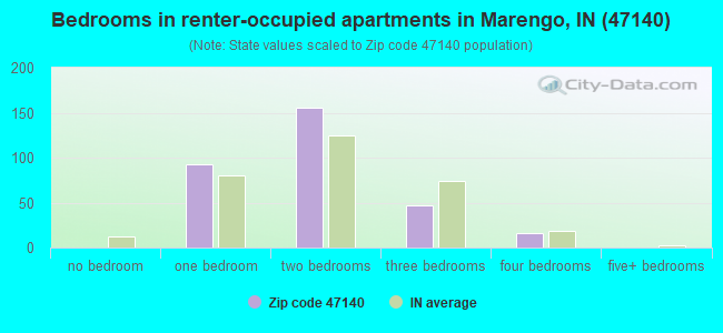 Bedrooms in renter-occupied apartments in Marengo, IN (47140) 
