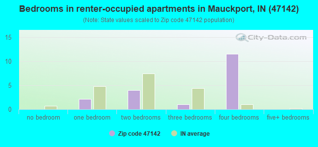 Bedrooms in renter-occupied apartments in Mauckport, IN (47142) 