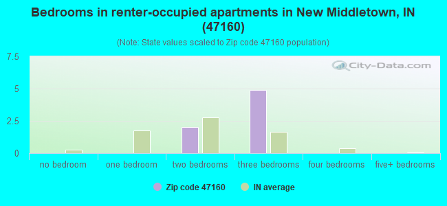 Bedrooms in renter-occupied apartments in New Middletown, IN (47160) 