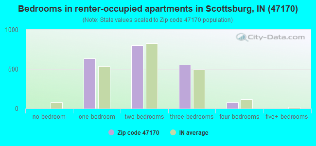 Bedrooms in renter-occupied apartments in Scottsburg, IN (47170) 