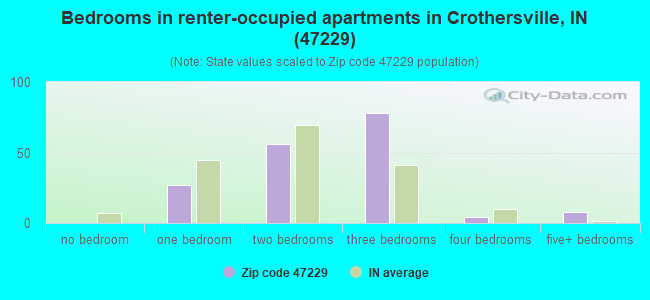 Bedrooms in renter-occupied apartments in Crothersville, IN (47229) 