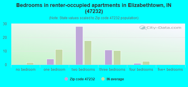 Bedrooms in renter-occupied apartments in Elizabethtown, IN (47232) 