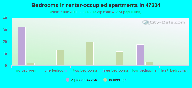 Bedrooms in renter-occupied apartments in 47234 