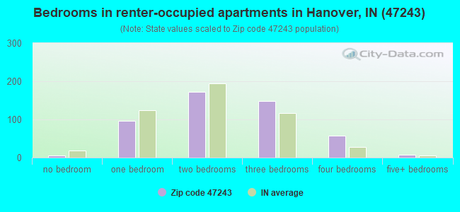 Bedrooms in renter-occupied apartments in Hanover, IN (47243) 