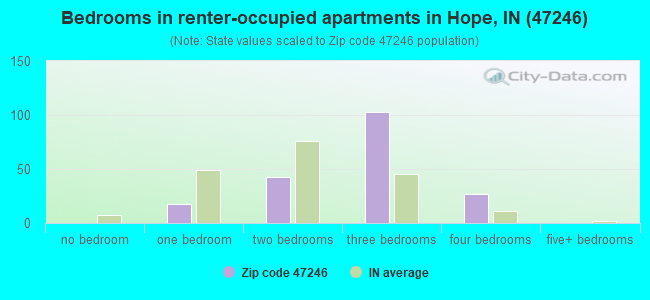 Bedrooms in renter-occupied apartments in Hope, IN (47246) 