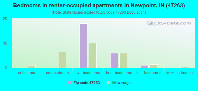 Bedrooms in renter-occupied apartments in Newpoint, IN (47263) 