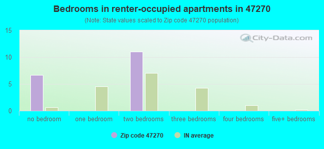Bedrooms in renter-occupied apartments in 47270 